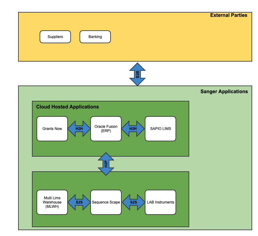 integration context at Sanger Institute